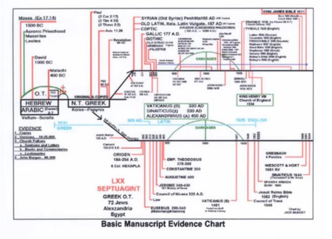 Basic Manuscript Evidence Chart- Jack Mundey