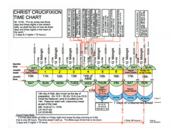 Christ Crucifixion Time Chart- Jack Mundey